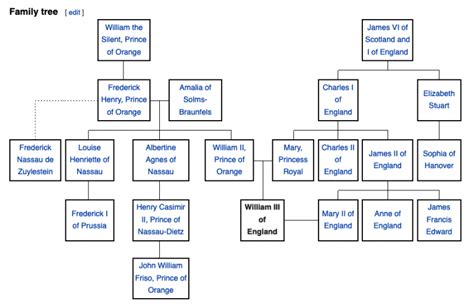 william and mary|william and mary family tree.